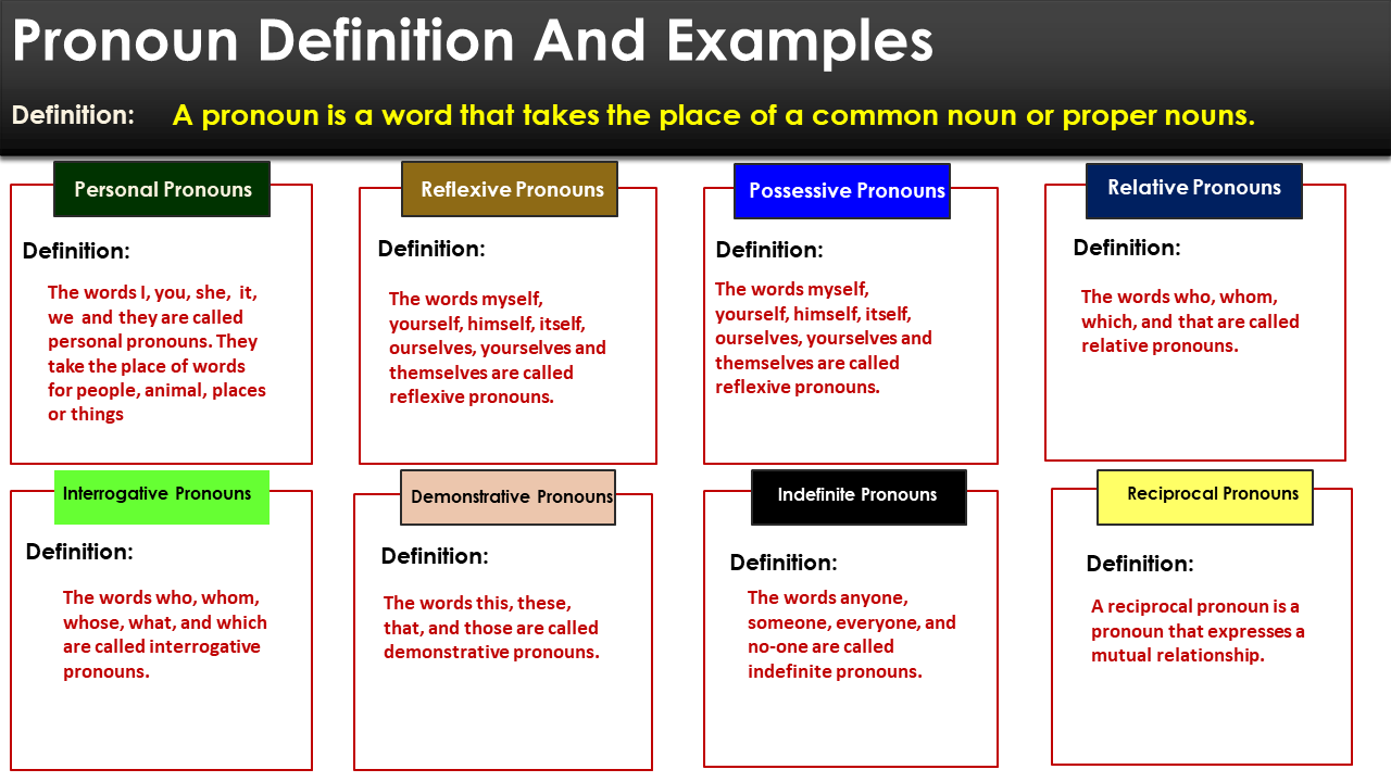 Pronouns With Examples Relative Pronouns Interrogative Pronouns