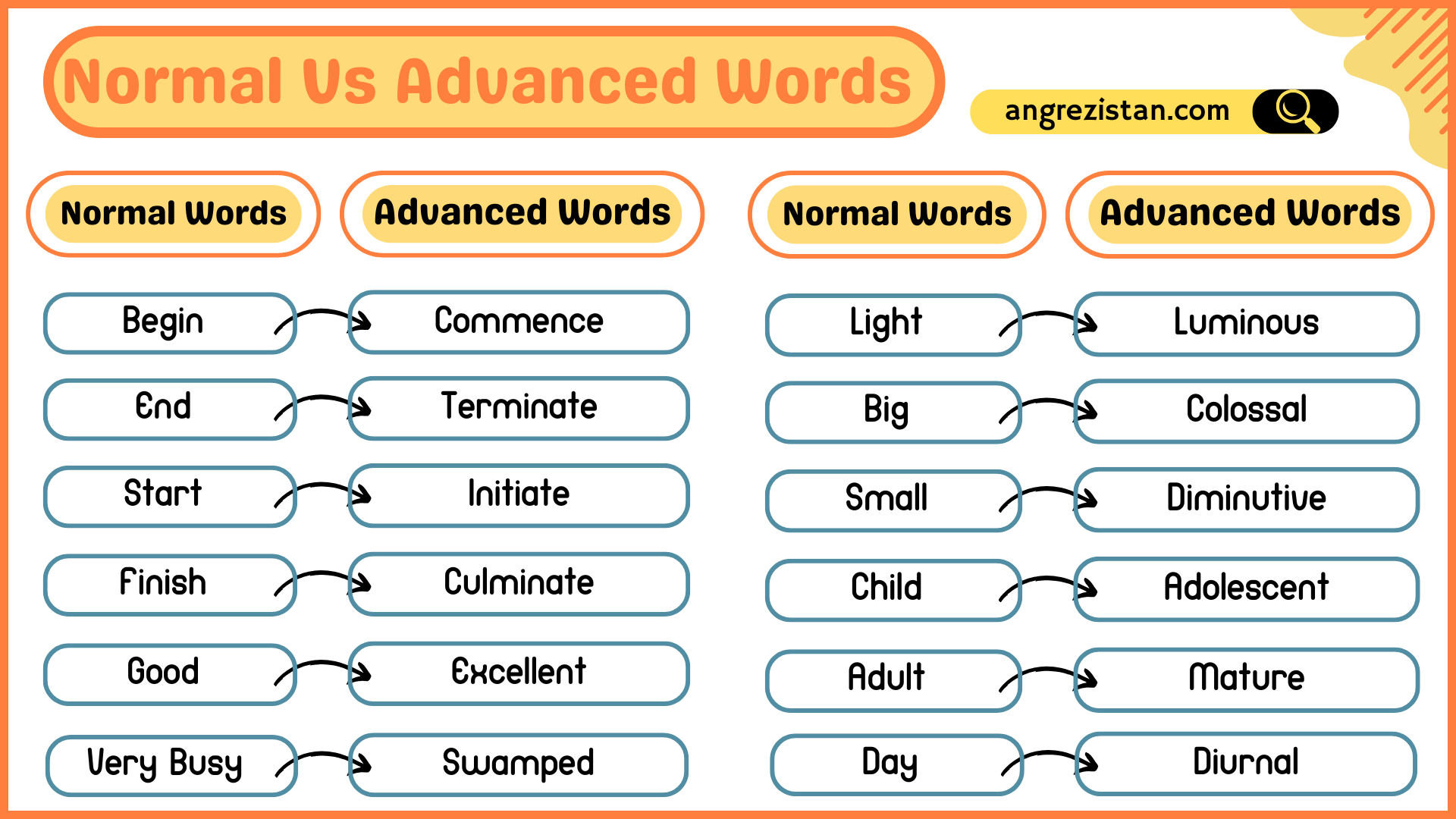 Normal Vs Advanced Vocabulary Words